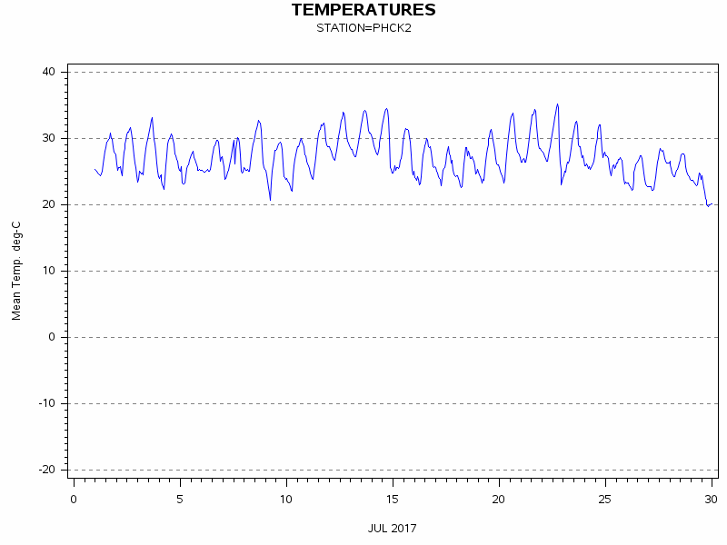 TEMPgraph