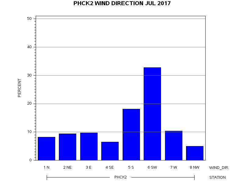 WINDDgraph