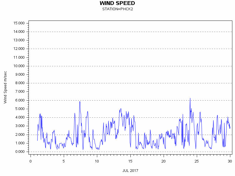 WINDSgraph