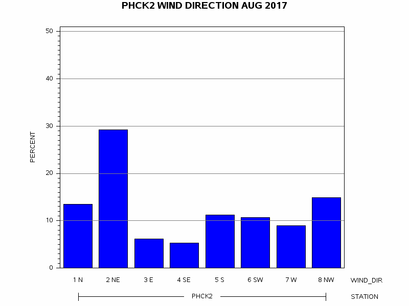 WINDDgraph