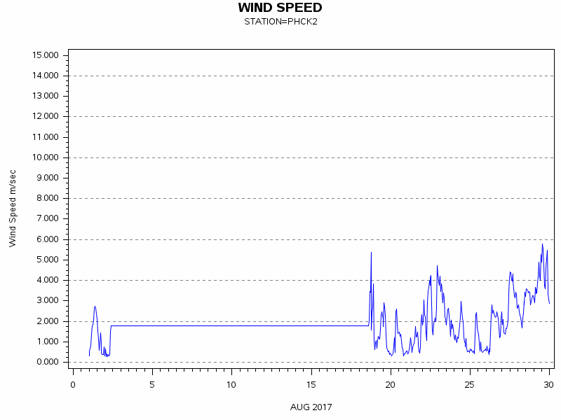 WINDSgraph