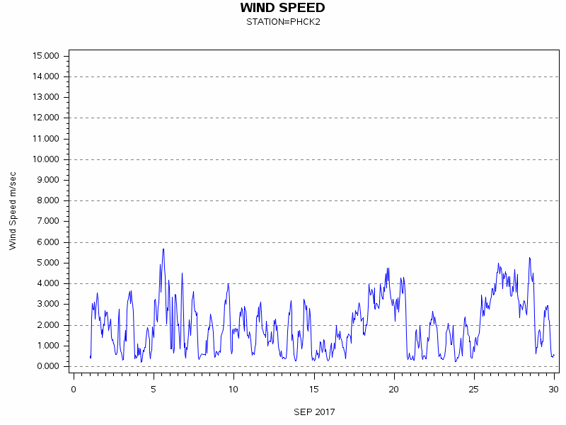 WINDSgraph