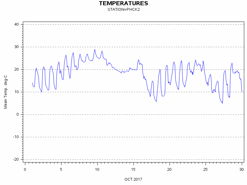 TEMPgraph