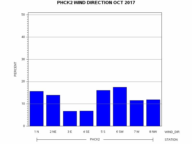 WINDDgraph