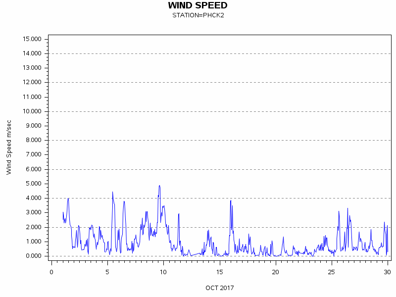 WINDSgraph