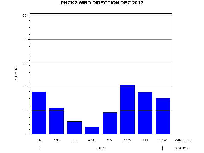 WINDDgraph