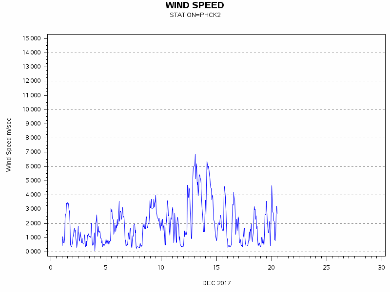 WINDSgraph