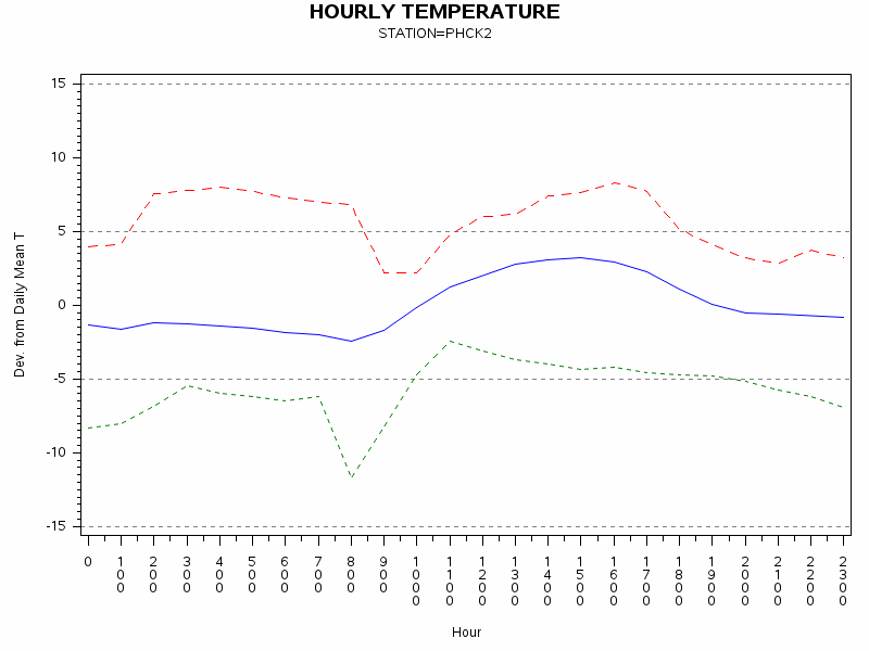 TEMP1graph