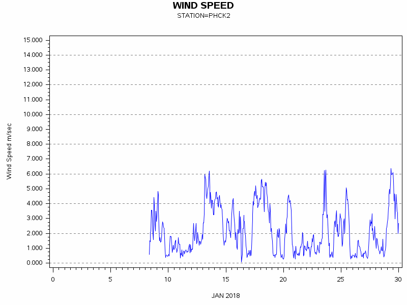 WINDSgraph