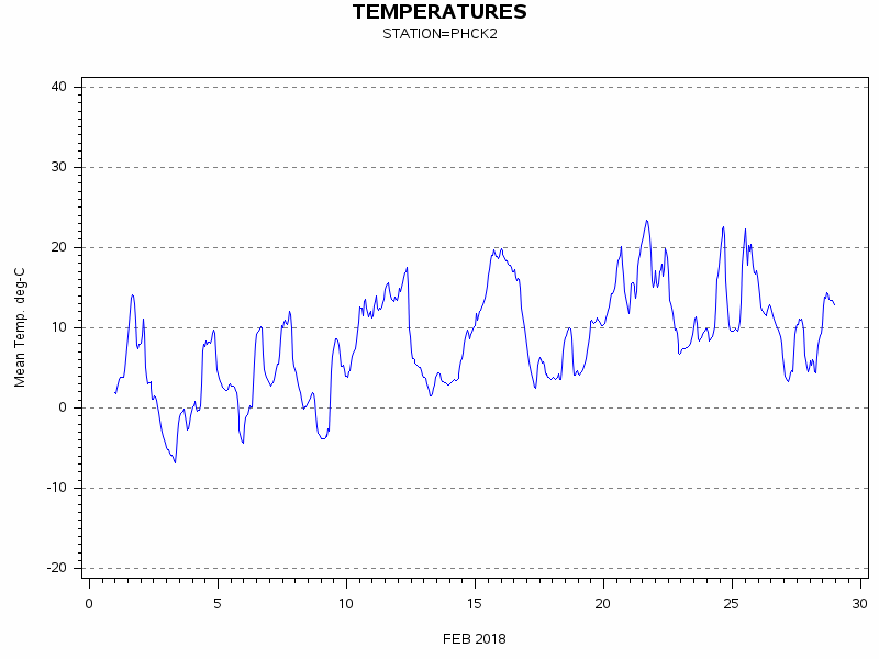 TEMPgraph