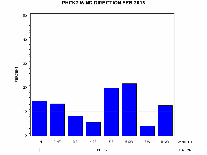 WINDDgraph