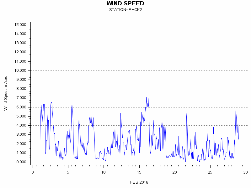 WINDSgraph