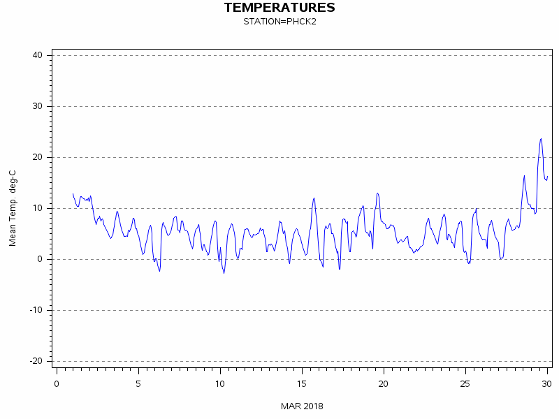 TEMPgraph