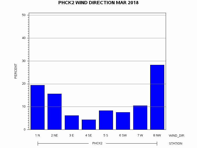 WINDDgraph