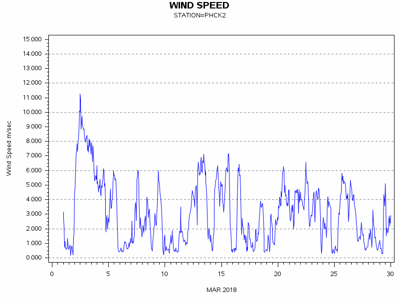 WINDSgraph