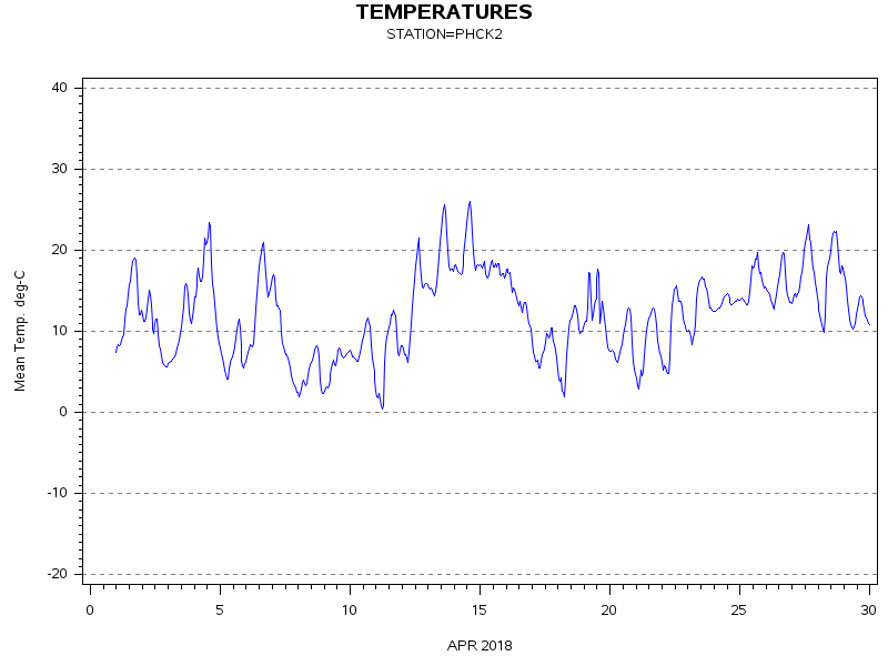 TEMPgraph