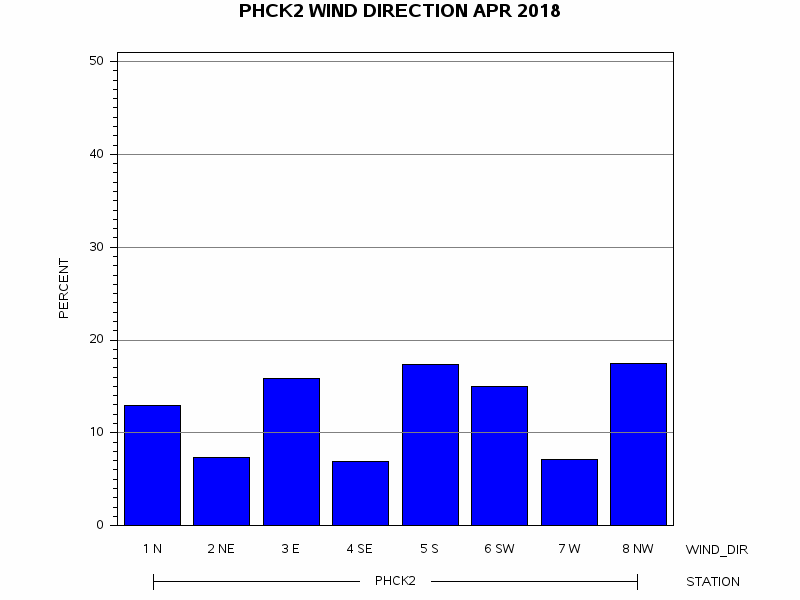 WINDDgraph