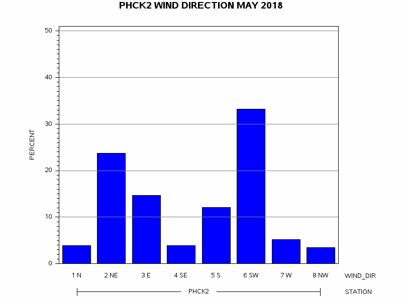 WINDDgraph