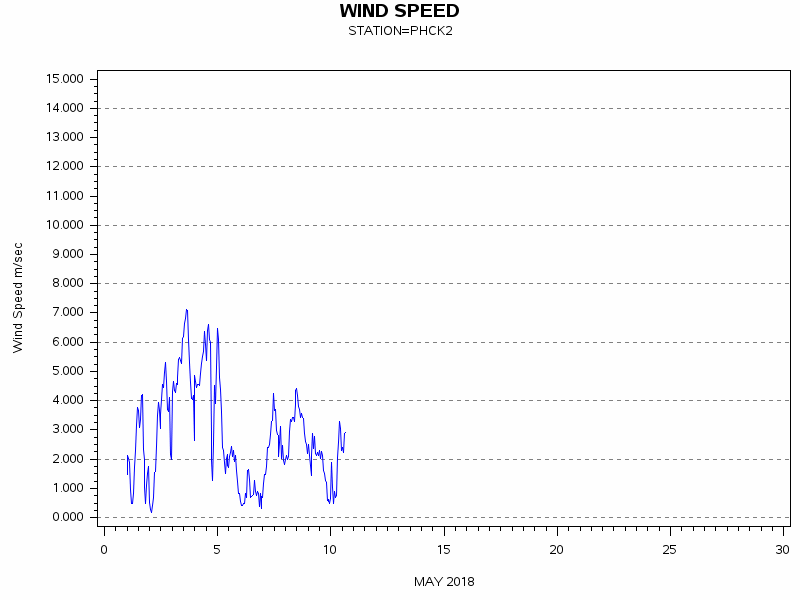 WINDSgraph