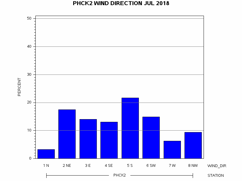 WINDDgraph