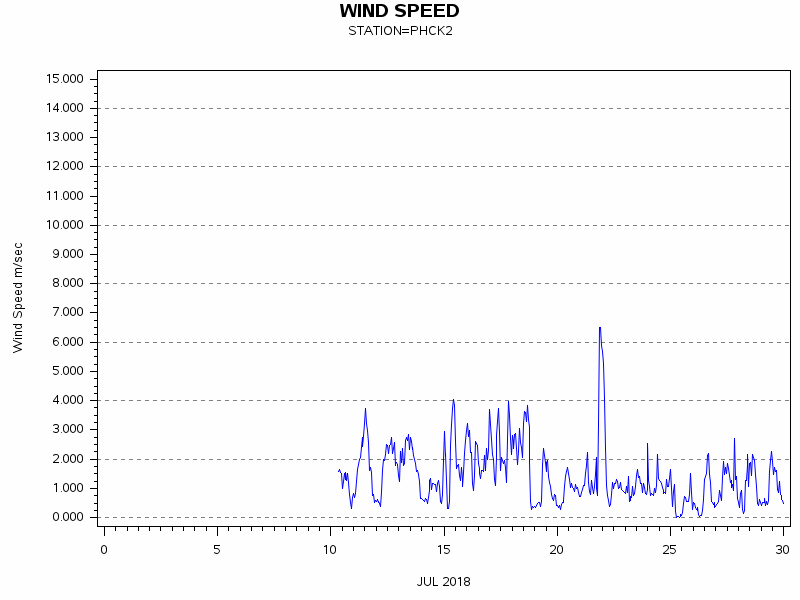 WINDSgraph