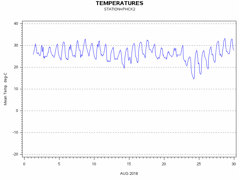 TEMPgraph