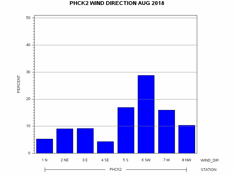 WINDDgraph