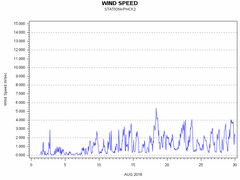 WINDSgraph