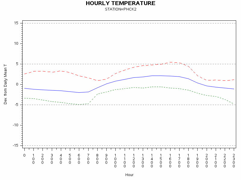 TEMP1graph