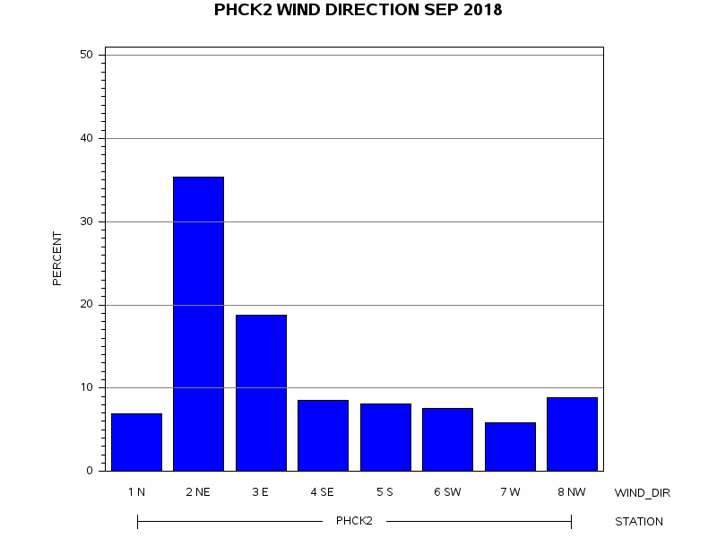 WINDDgraph