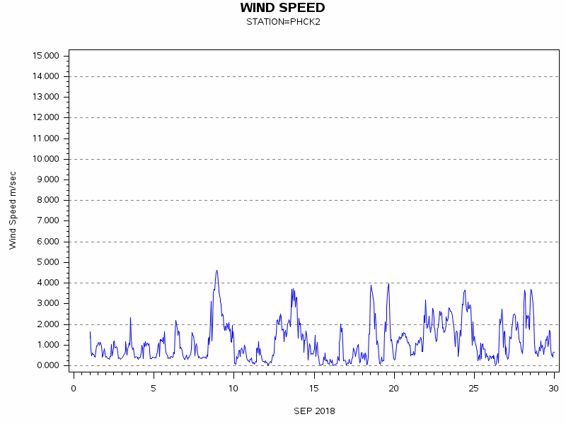 WINDSgraph