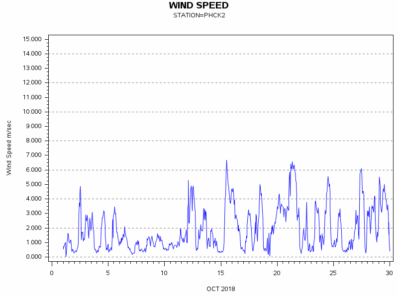 WINDSgraph