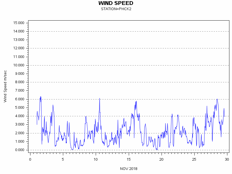 WINDSgraph