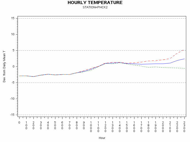 TEMP1graph