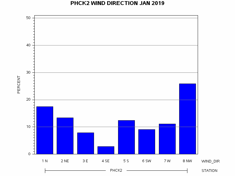 WINDDgraph