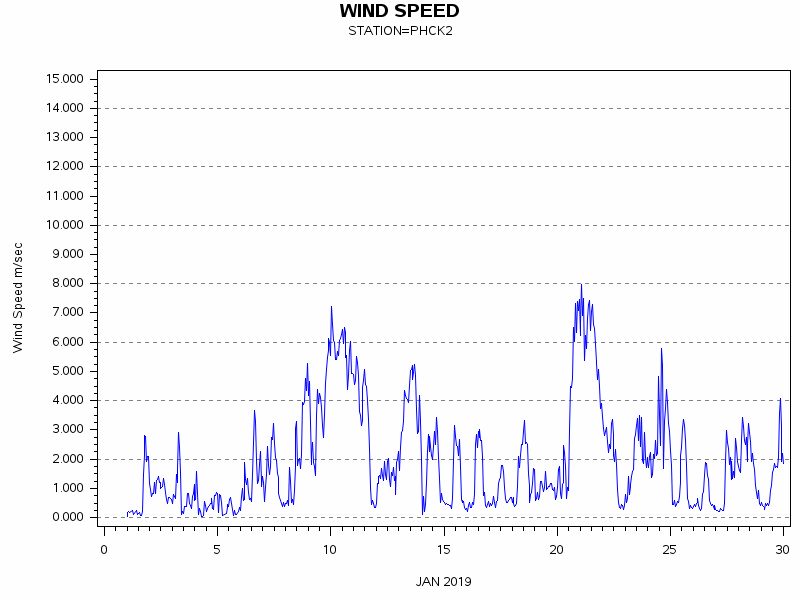 WINDSgraph