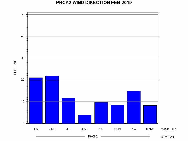 WINDDgraph