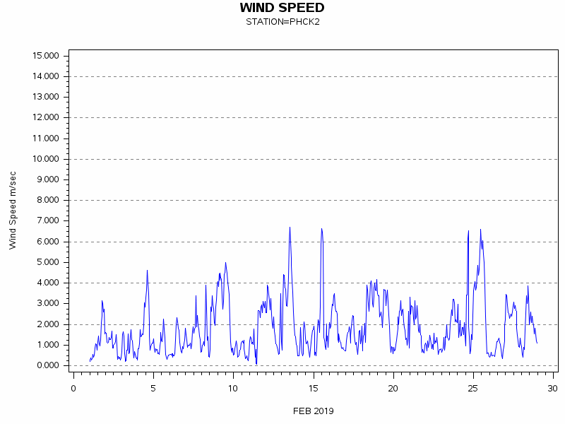 WINDSgraph