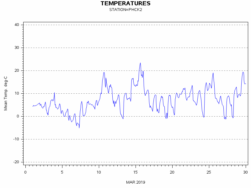 TEMPgraph