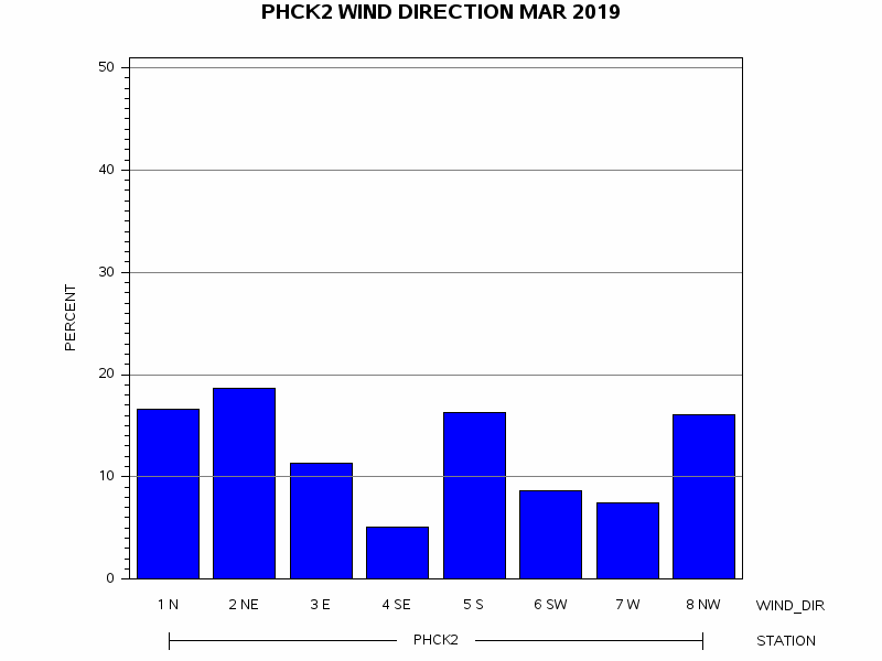 WINDDgraph