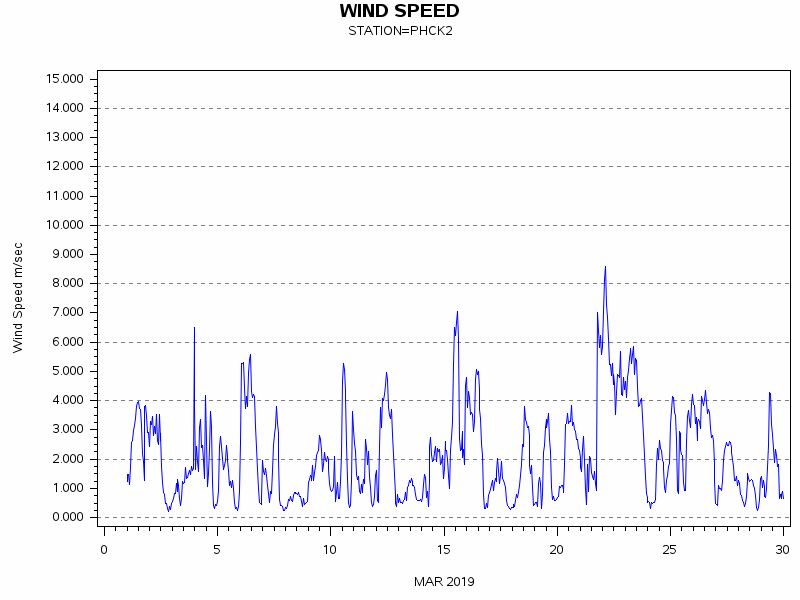 WINDSgraph