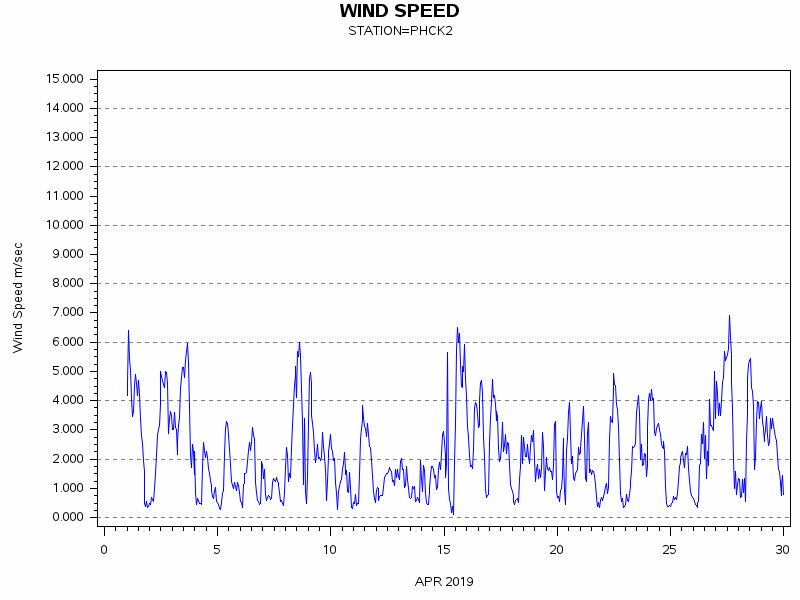 WINDSgraph