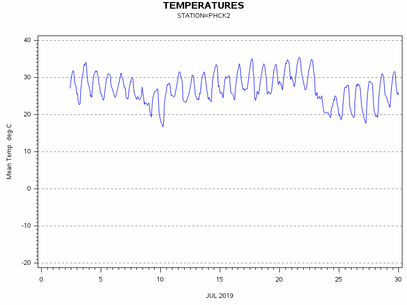 TEMPgraph
