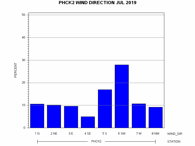 WINDDgraph