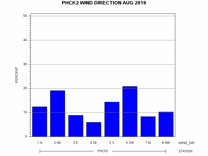 WINDDgraph