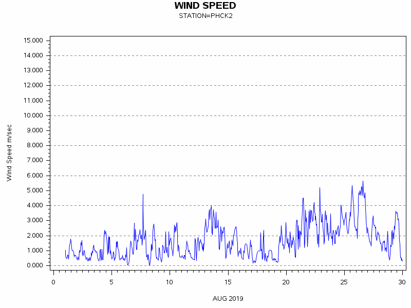 WINDSgraph