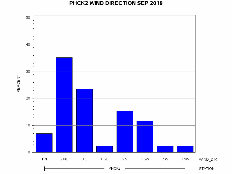 WINDDgraph