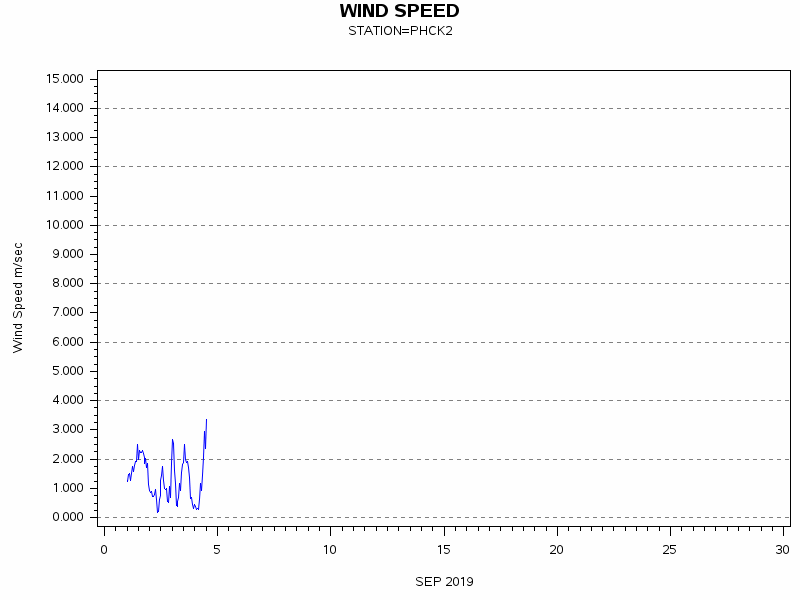 WINDSgraph