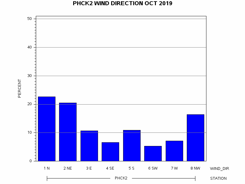 WINDDgraph