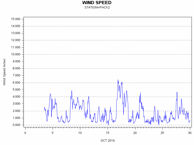 WINDSgraph